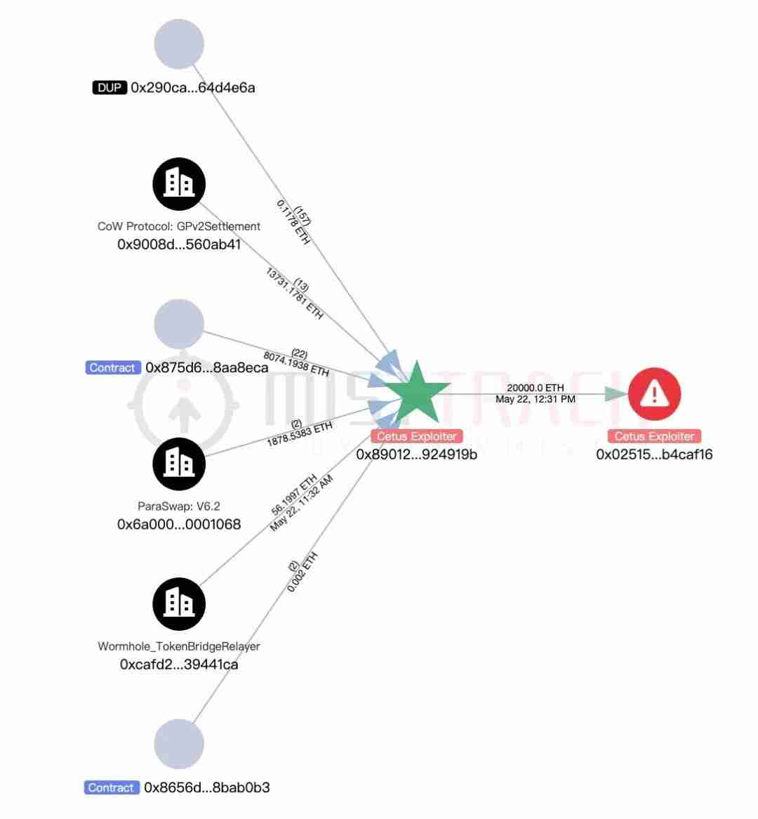 Cetus被盗2.3亿美元，解析攻击手法及资金转移情况 - php中文网